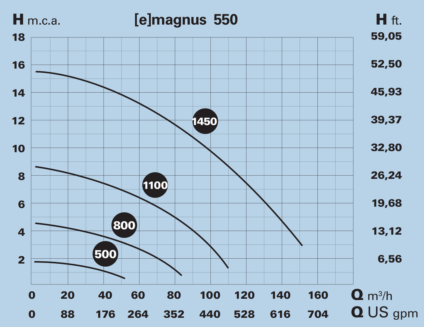 E-MAGNUS-4 550T 230V/400V