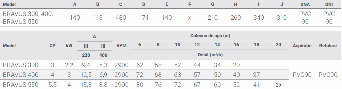 Pompă IE3 Bravus
