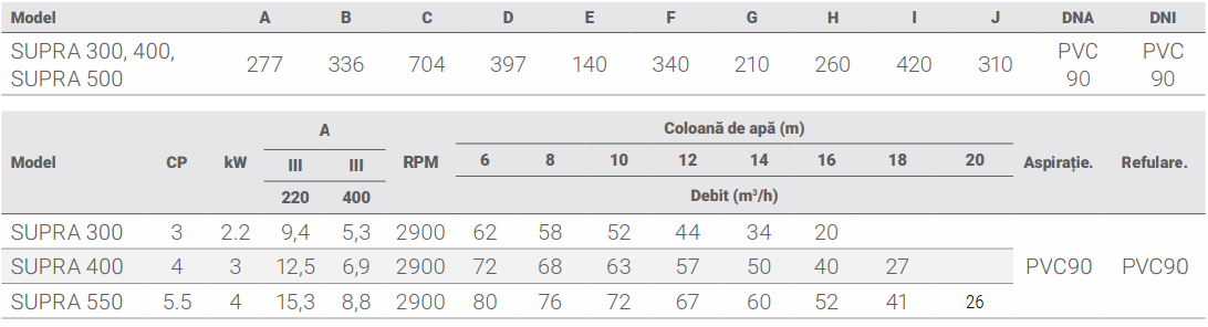 Pompă IE3 Supra