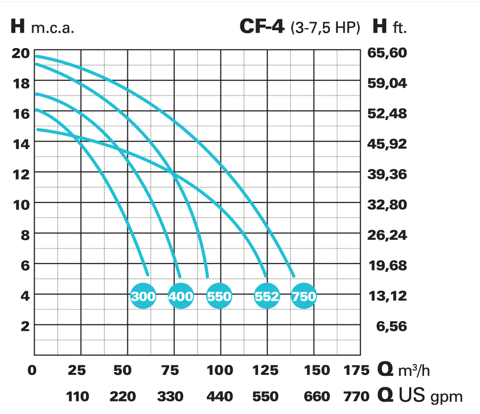 SACI CF-4 Pompă centrifugală din fontă