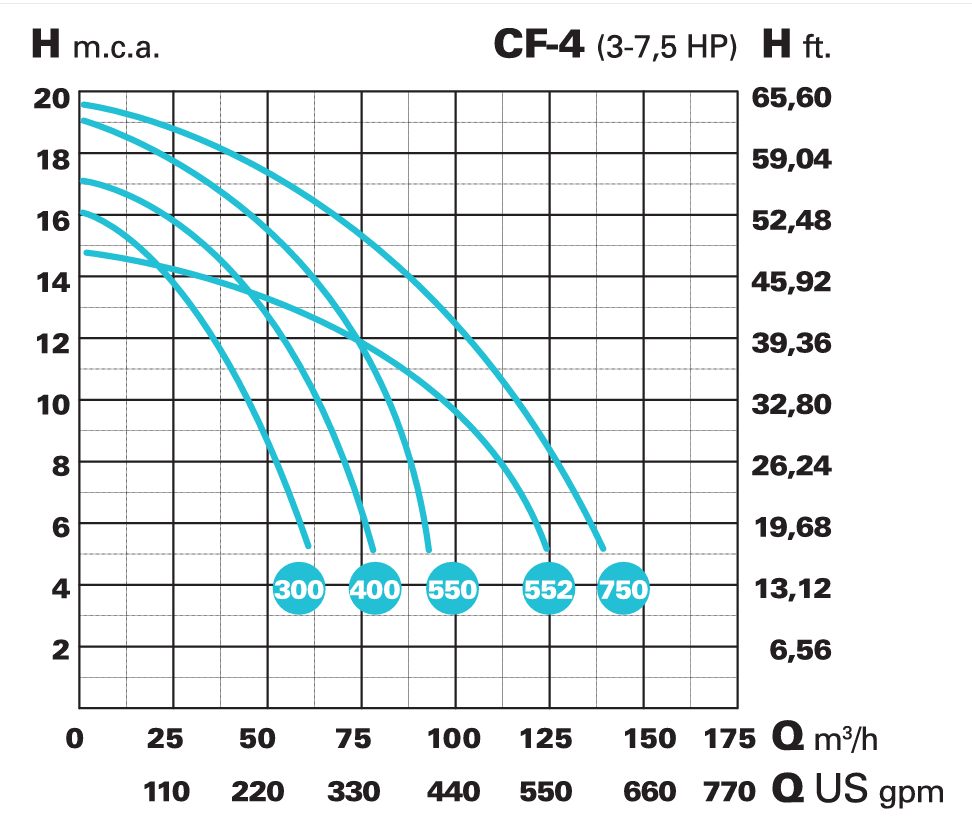 SACI CF-4 Pompă centrifugală din fontă
